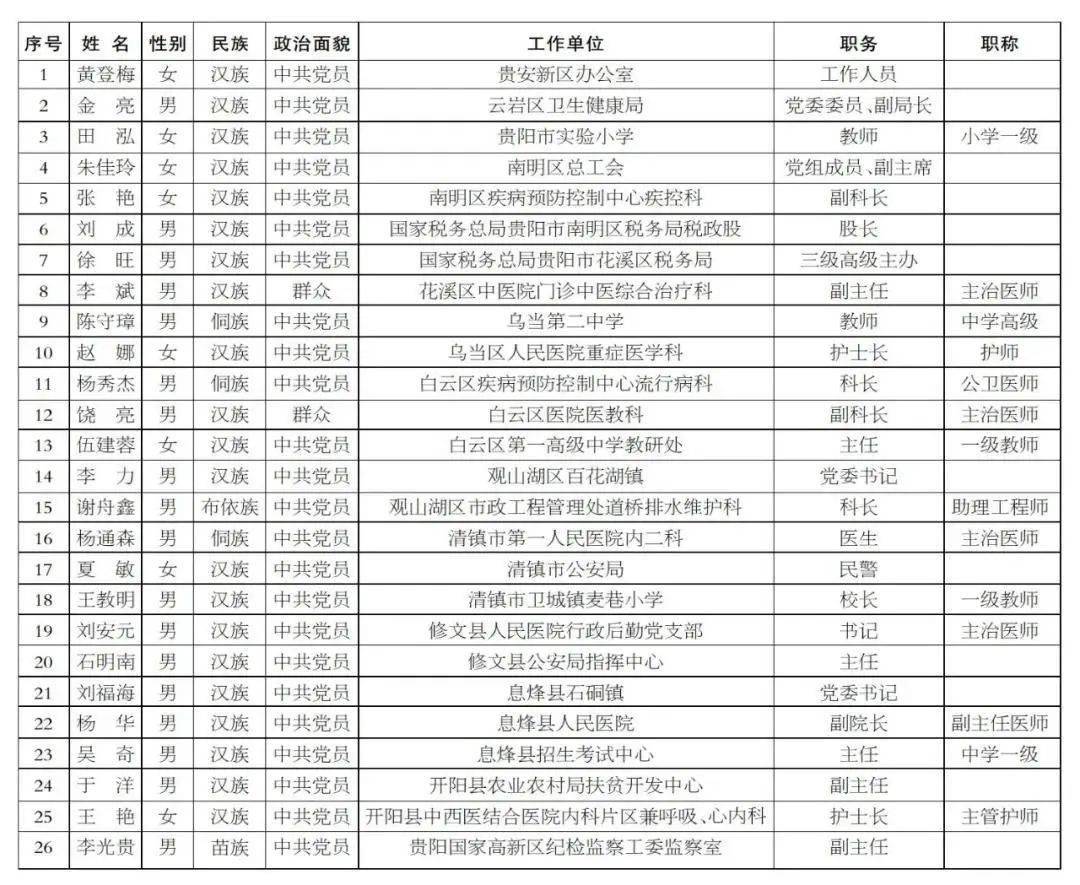 贵安新区最新人事任免消息发布📢