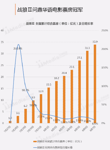 战狼2全球最新票房统计，多维解读一场电影现象
