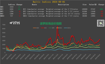 最新波罗的海指数查询,最新波罗的海指数查询,全球航运市场的晴雨表