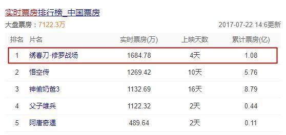 绣春刀2最新票房统计与全面指南