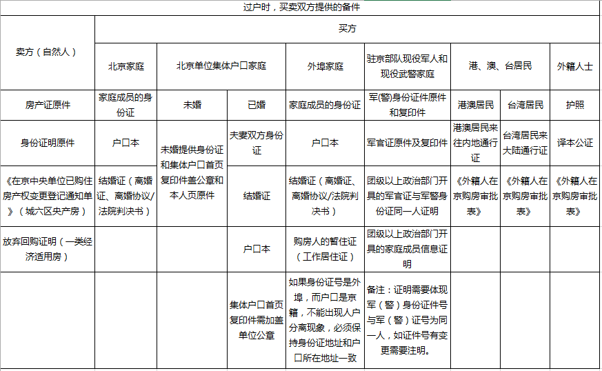 过户最新流程解读