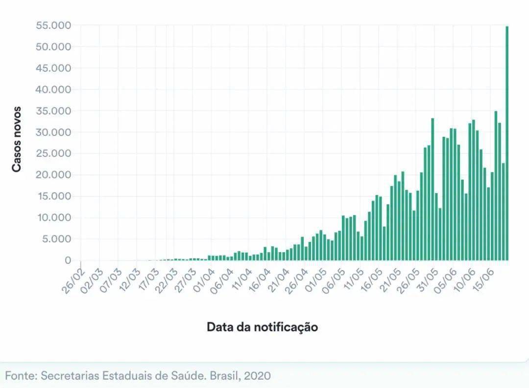 巴西全国疫情最新概况