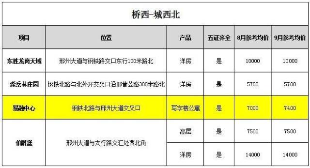 邢台2024最新楼盘房价指南及详细步骤解读