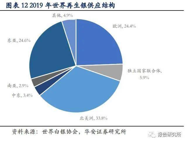全球白银工业需求量最新动态分析报告