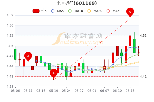 北京银行股票行情深度解析,金融风景线与美食秘境的探索