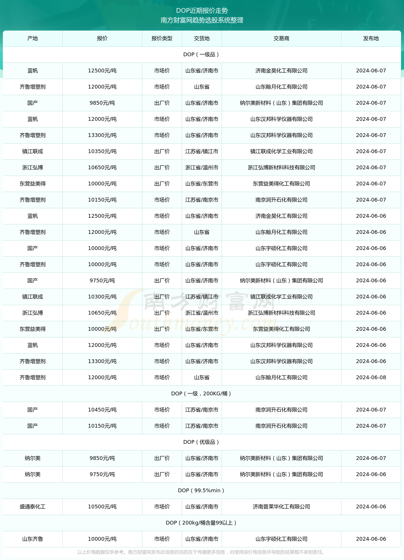 最新DOP价格论述及市场动态分析