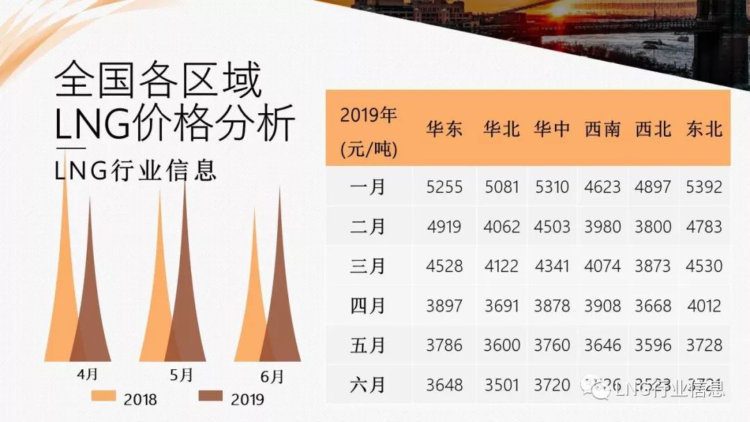 LNG价格最新动态及探讨