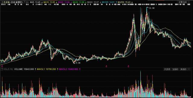 000779股票行情中的美好时光与股市小故事