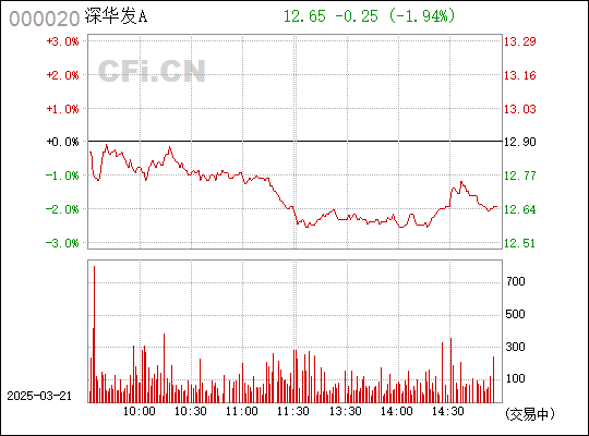 深华发A最新消息全攻略,获取公司最新动态及解读方法揭秘。