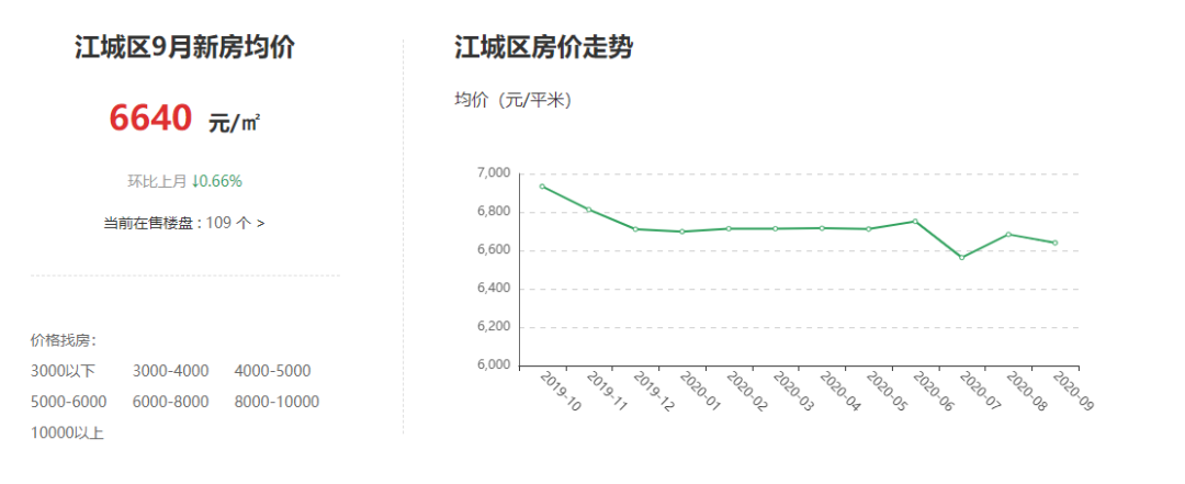 阳江最新房价走势及分析