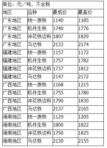废铁行情最新价格汇总表