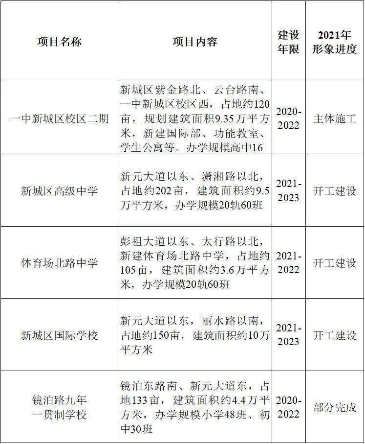 新市府板块学校最新规划详解